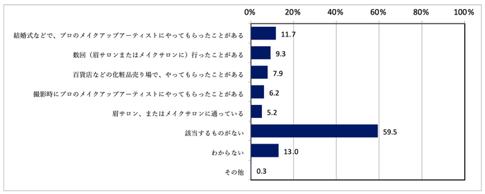 質問3：眉デザインをサロンなど、プロにやってもらったことはありますか？