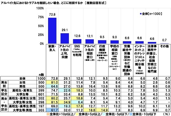 アルバイト先におけるトラブルを相談したい場合、どこに相談するか