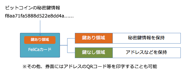 秘密鍵保持のイメージ