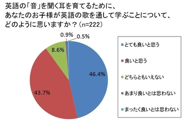 小学生の英語教育に関する親の意識調査を実施　 約9割の親が「英語を歌で学ぶこと」へ良い印象を持っている