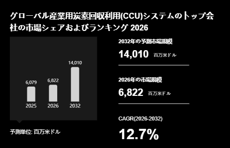上記の図表/データは、YHResearchの最新レポート「グローバル産業用炭素回収利用(CCU)システムのトップ会社の市場シェアおよびランキング 2026」から引用されています。