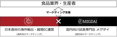 体験型店舗を通じたマーケティング支援などRaaS提供のスタートアップ企業メグダイと業務連携 国内外へ販路を拡大する食品事業者へワンストップでマーケティング支援