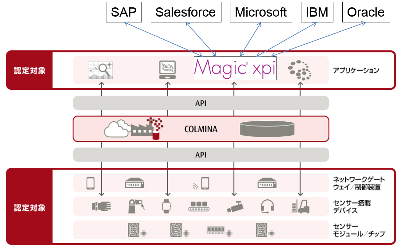 データ連携ツール Magic Xpi が富士通の製造業向け プラットフォーム Colmina との接続認定を取得 Newscast