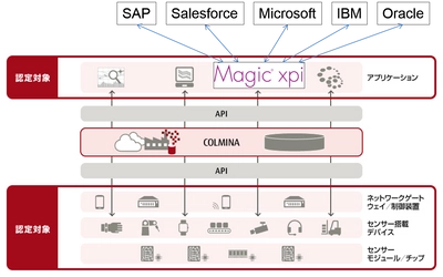 データ連携ツール「Magic xpi」が富士通の製造業向け プラットフォーム「COLMINA」との接続認定を取得