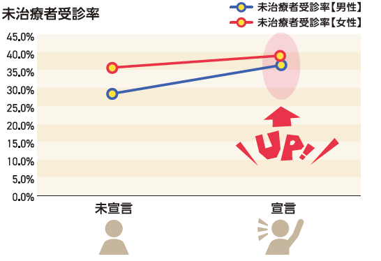 宣言エントリーにおける未治療者受診率の差