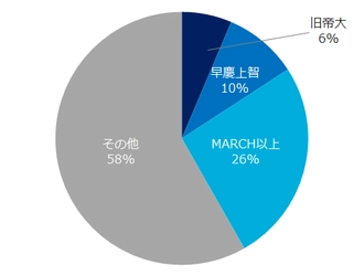 20代ハイクラスのための転職サイト「 AMBI 」、 開始から5ヶ月で、会員数3万人を突破！