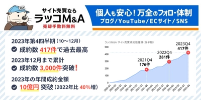 【ラッコM&A】2023年10-12月期実績：成約数は417件で過去最高を記録。前年同期比1.48倍の成長