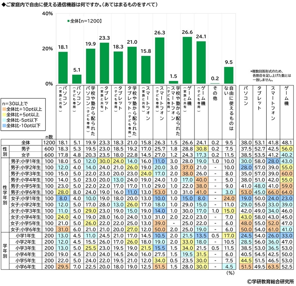 家庭内で自由に使える通信機器（小学生）