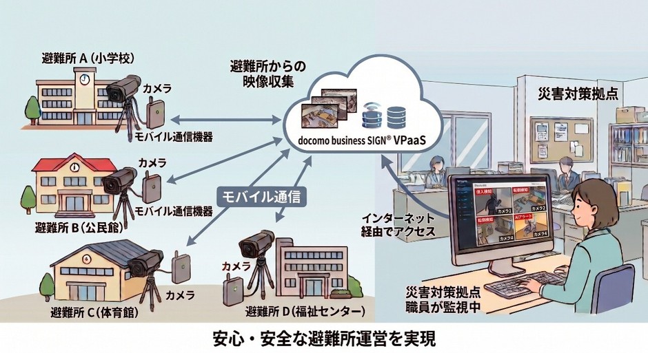避難所見守りソリューションのイメージ図