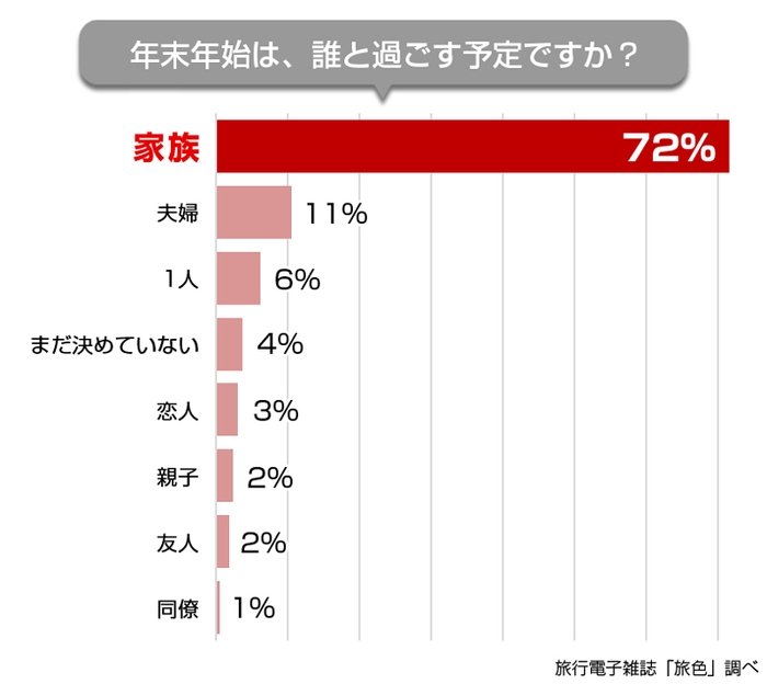 2018年 年末年始誰と一緒に過ごす？