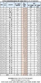 中学生の自転車事故加害者(第1当事者)割合ランキング(2025年)