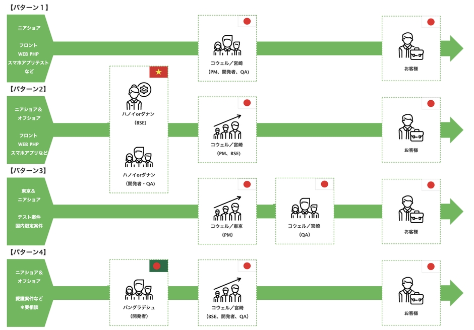 オフショア・ニアショア開発提供体制