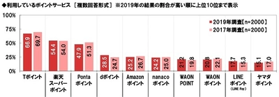 ネットエイジア調べ　「ポイ活で節約ができた」7割強