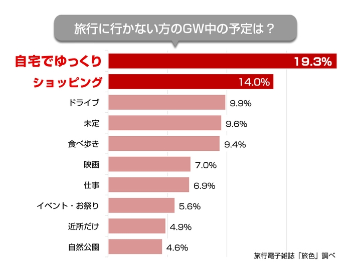 「旅色」GWアンケート調査結果　旅行に行かない方の予定は？