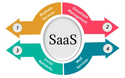 欧州のSaaS（Software-as-a-Service）市場は、2022年の1,213億ドルから2031年には7,021億ドルに達し、予測期間中のCAGRは18.82%に達すると予想。