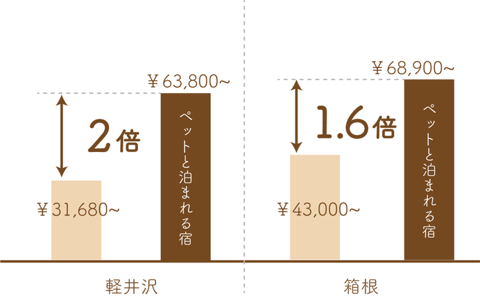 宿泊料金比較 (※1泊2名2食付き客室露天風呂付き、グラフは当社調べによる)