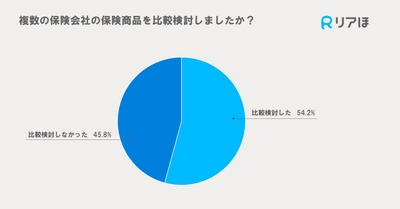 複数の保険会社の保険商品を比較検討しましたか?