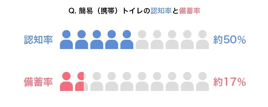 認知率と備蓄率