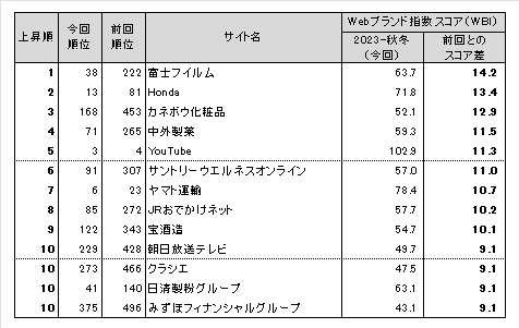 図表6●Webブランド指数　スコア上昇ランキングトップ10