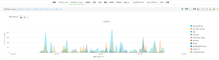 アプリケーション毎の通信量