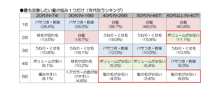 最も改善したい髪の悩み1つだけ(年代別ランキング)画像