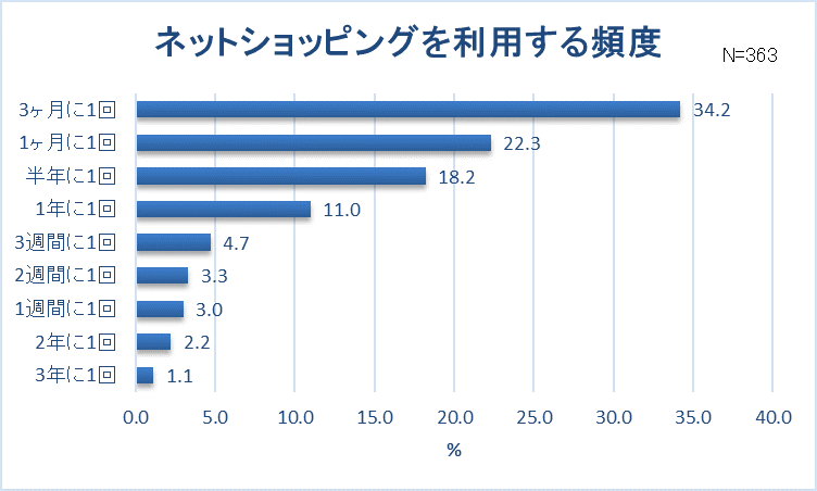 グラフ7-3