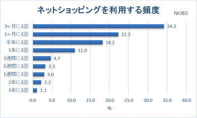 グラフ7-3