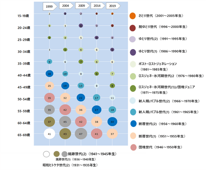 図10　吉永小百合　全体3　単位：％　