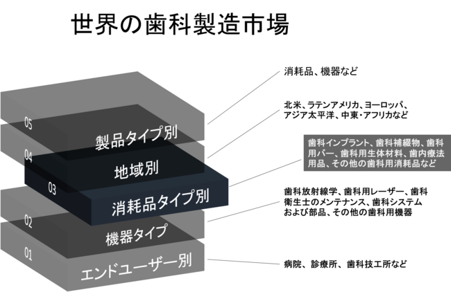 世界の歯科製造市場-製品タイプ別（消耗品、機器）、製品タイプ別、エンドユーザー別、消耗品タイプ別、機器タイプ別、地域別、国別ー機会および予測（2022-2030年）