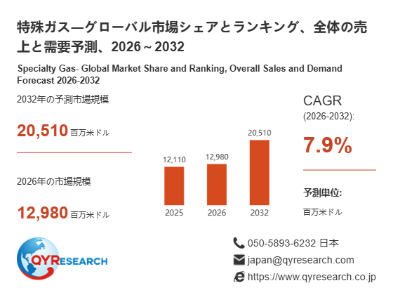特殊ガス市場規模12980百万米ドル予測:世界の産業現状、競合分析、成長動向2026