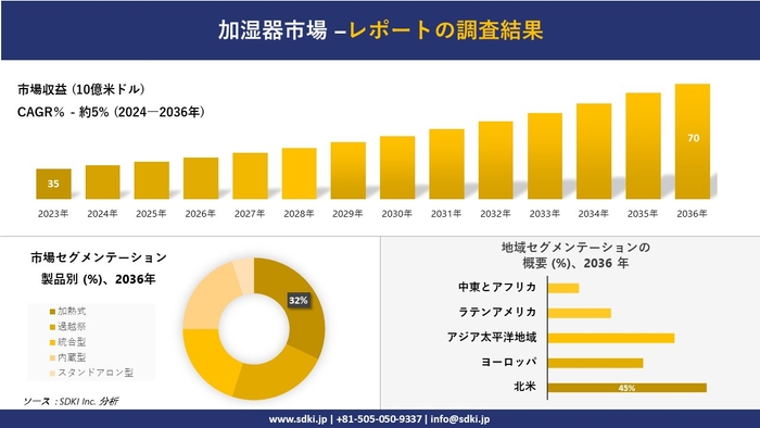 加湿器の世界市場概要