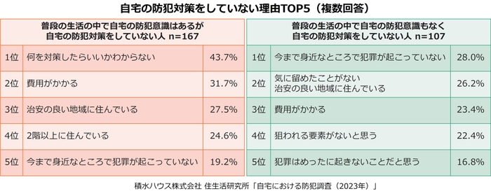 積水ハウス株式会社 住生活研究所「自宅における防犯調査(2023年)」