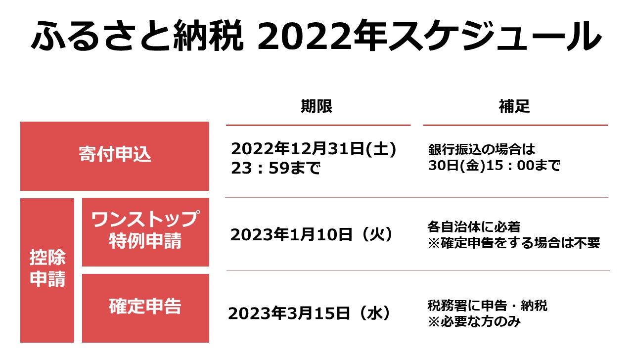 【2022年】ふるさと納税、いつまでに何を?各手続きの期限を調査
