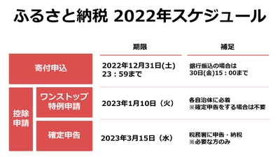 【2022年】ふるさと納税、いつまでに何を？各手続きの期限を調査