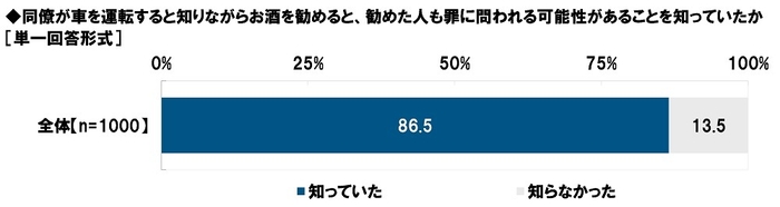 同僚が車を運転すると知りながらお酒を勧めると、勧めた人も罪に問われる可能性があることを知っていたか