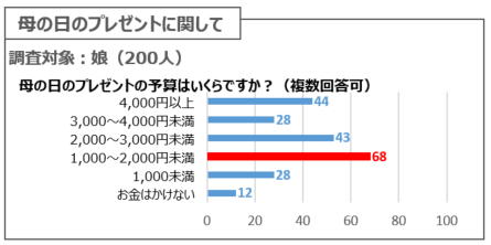 調査結果：母の日のプレゼントに関して(予算)