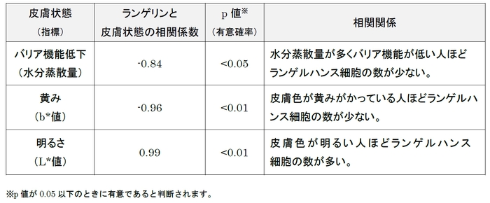 ランゲリンと皮膚状態の相関関係