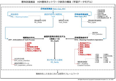 Fig_5 意味創造推論 HIM意味ネットワーク辞書の構造(学習データモデル)