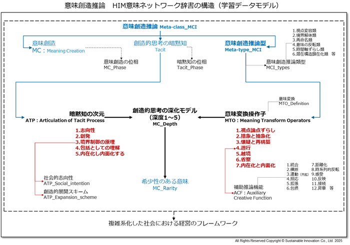 Fig_5 意味創造推論 HIM意味ネットワーク辞書の構造(学習データモデル)