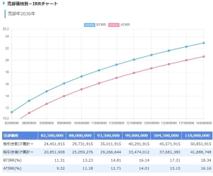 不動産投資の分析ツール「アセットランクシミュレーター」で3月17日発表の公示地価を利用した市場分析が可能になりました