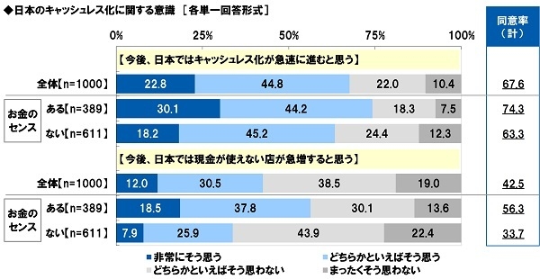 日本のキャッシュレス化に関する意識