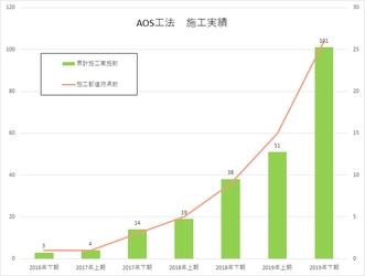 小規模橋梁補修のAOS工法　 半年で施工実績が倍増し100橋梁を突破