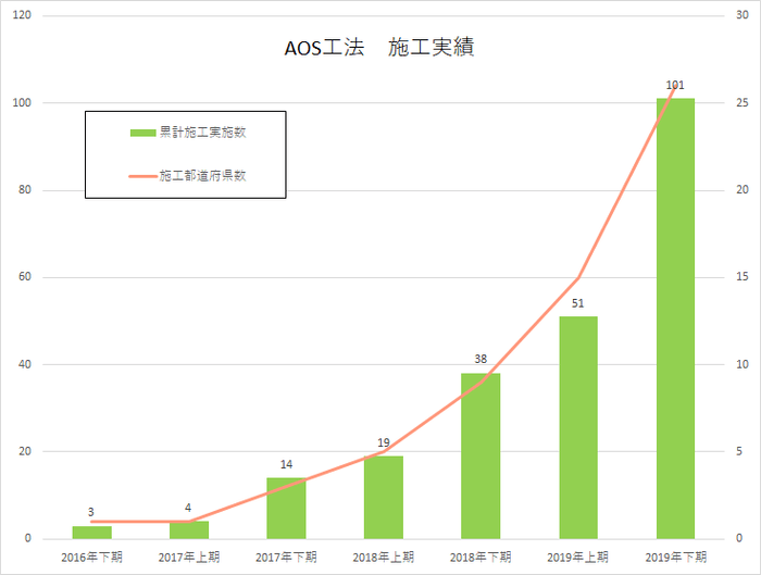 AOS工法　施工実績(グラフ)