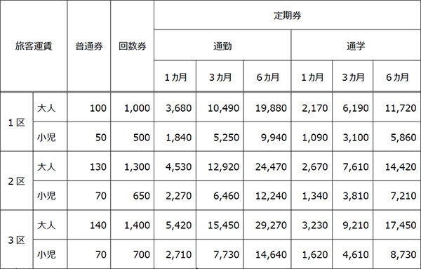 改定後の運賃（2019年10月1日改定）