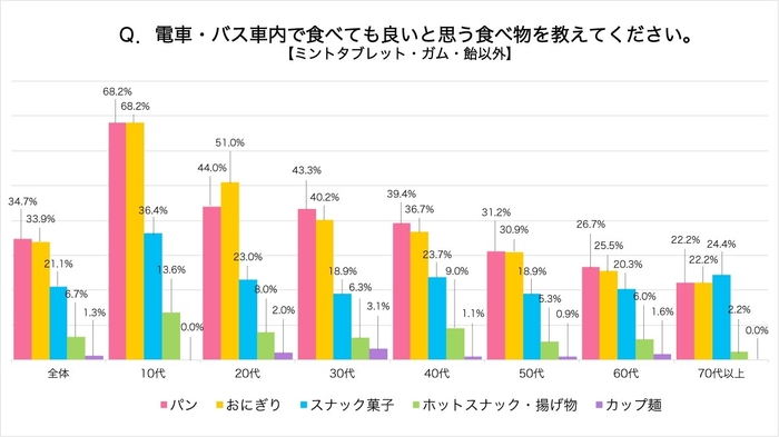 Q2-2_食べても良いと思う食べ物を教えてください（一部）