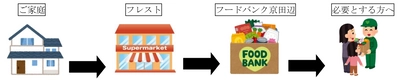 フードドライブ活動の協力を開始！ ～食品ロス削減など持続可能な社会を目指した取り組みを進めます～