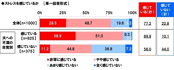 ストレスを感じているか（夫への不満の自覚別）