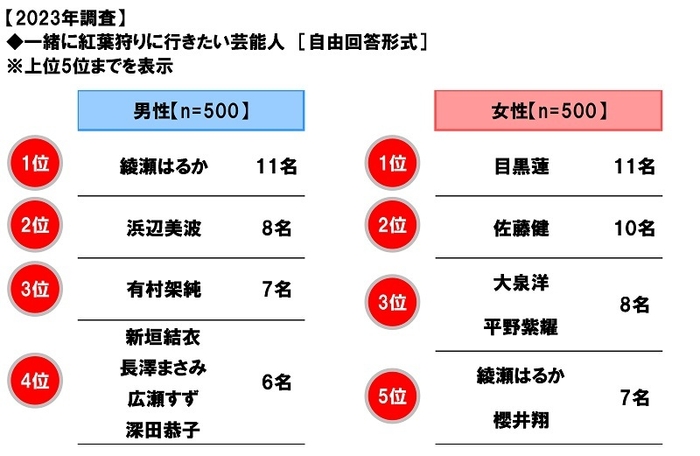 一緒に紅葉狩りに行きたい芸能人（2023年）