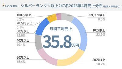 「月間売上100万円」を超えるセラピスト数が前年比1.8倍　 出張リラクゼーション「ホググ」が売上実績を公表　 AI時代に再評価される“手に職”