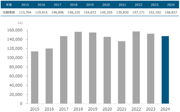 志願者数の推移（一般入試）